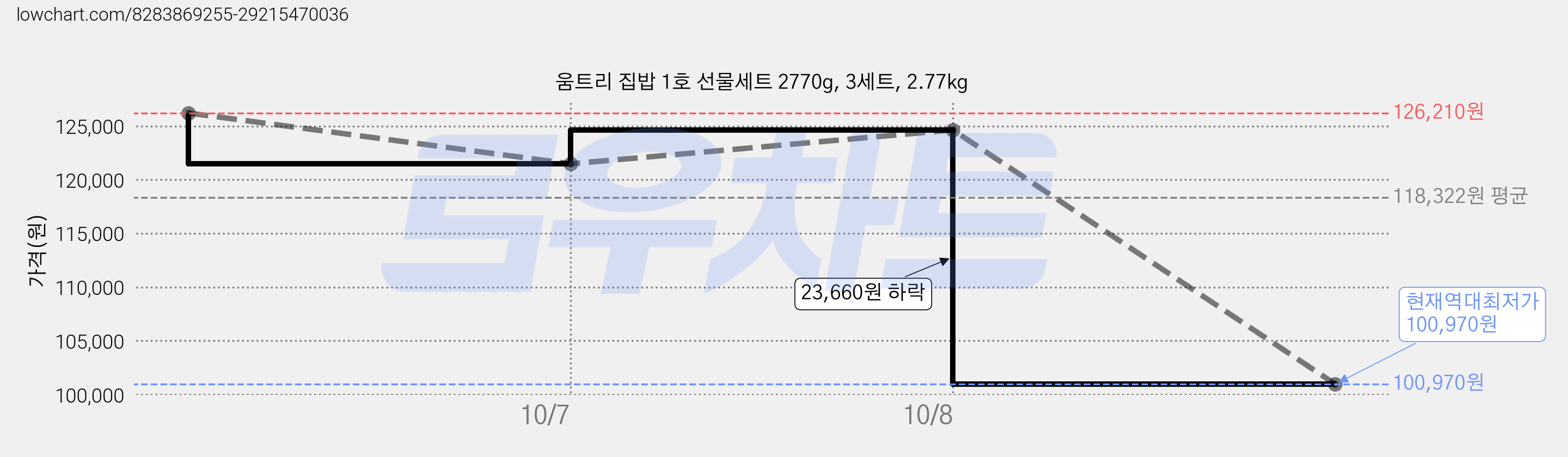 움트리 집밥 1호 선물세트 2770g, 3세트, 2.77kg 가격 변동 차트, 현재가 100,970원, 역대최저가