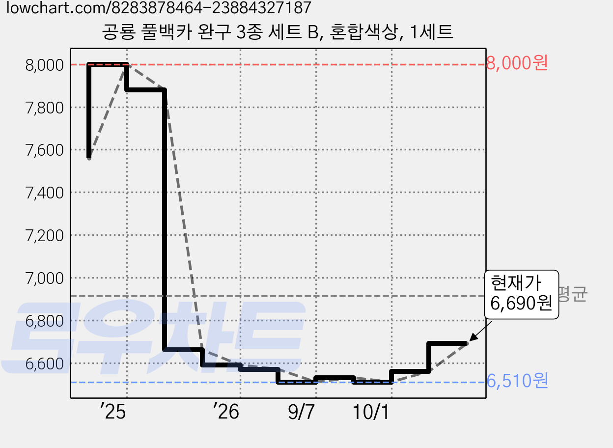 공룡 풀백카 완구 3종 세트 B, 혼합색상, 1세트 가격 변동 차트, 현재가 6,690원, 관측 최저가 6,510원