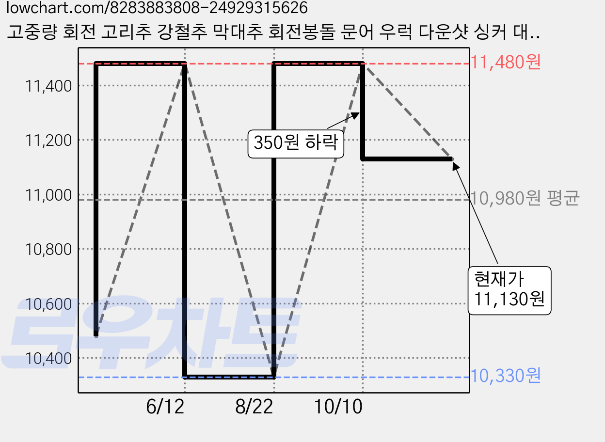 고중량 회전 고리추 강철추 막대추 회전봉돌 문어 우럭 다운샷 싱커 대용량 묶음형, 12개입, 1세트 가격 변동 차트, 현재가 11,130원, 관측 최저가 10,330원