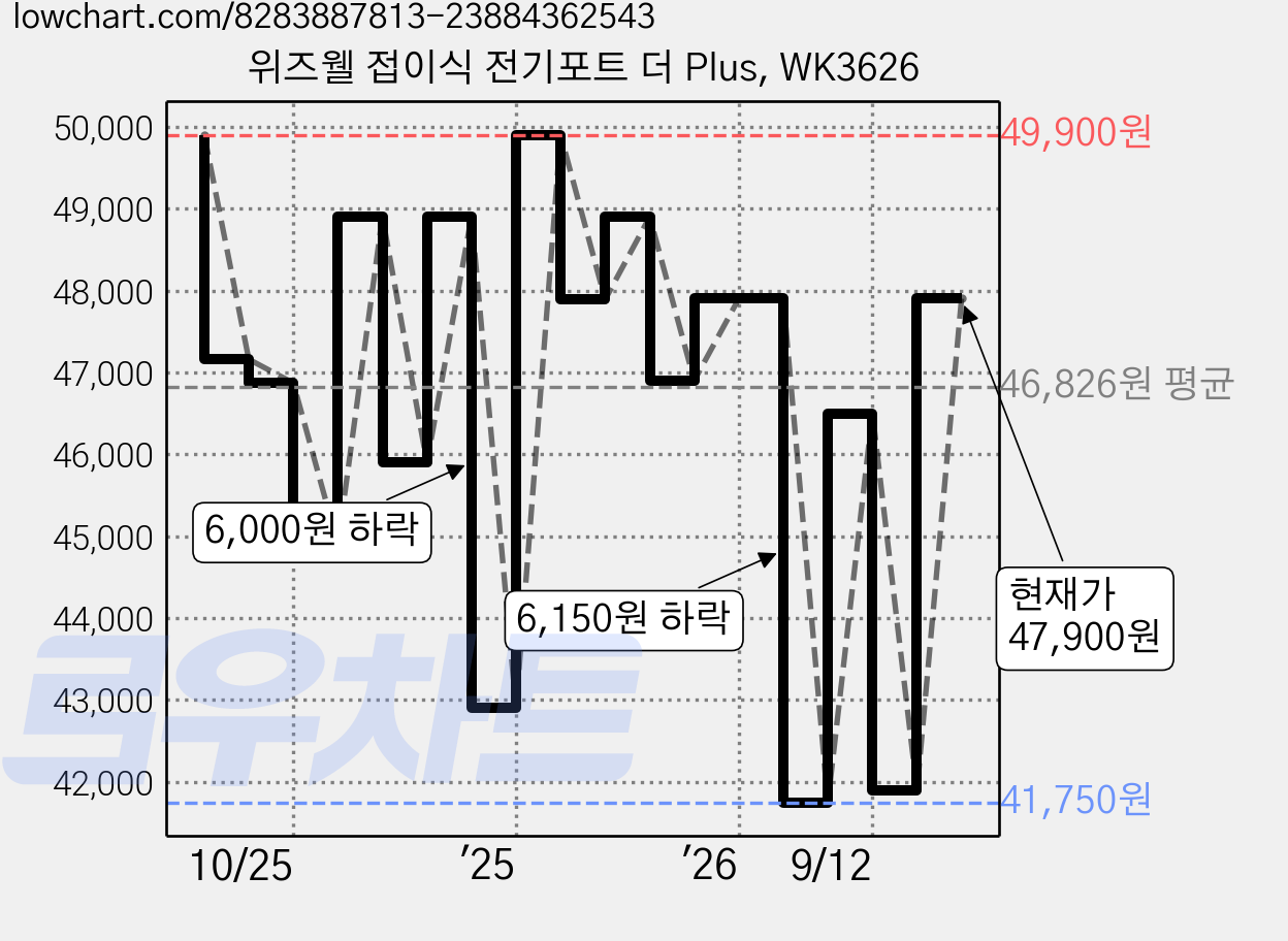 위즈웰 접이식 전기포트 더 Plus, WK3626 가격 변동 차트, 현재가 47,900원, 관측 최저가 41,750원