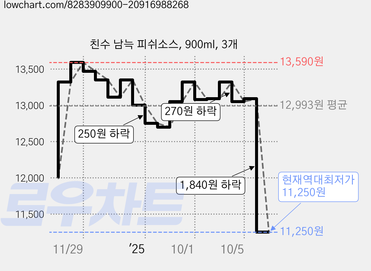 친수 남늑 피쉬소스, 900ml, 3개 가격 변동 차트, 현재가 11,250원, 역대최저가