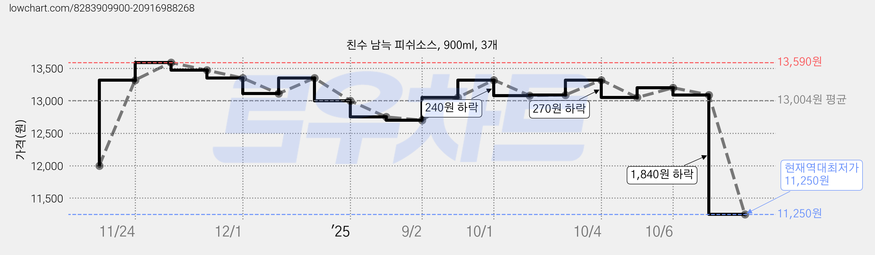 친수 남늑 피쉬소스, 900ml, 3개 가격 변동 차트, 현재가 11,250원, 역대최저가