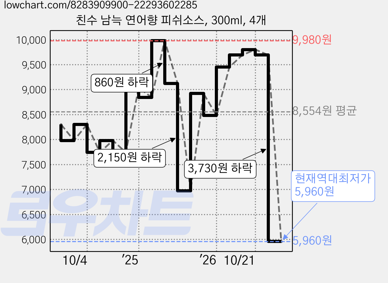 친수 남늑 연어향 피쉬소스, 300ml, 4개 가격 변동 차트, 현재가 5,960원, 역대최저가