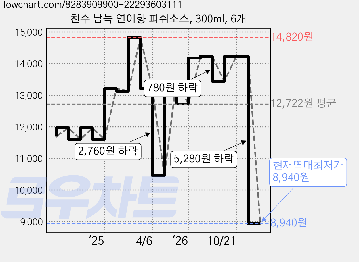 친수 남늑 연어향 피쉬소스, 300ml, 6개 가격 변동 차트, 현재가 8,940원, 역대최저가