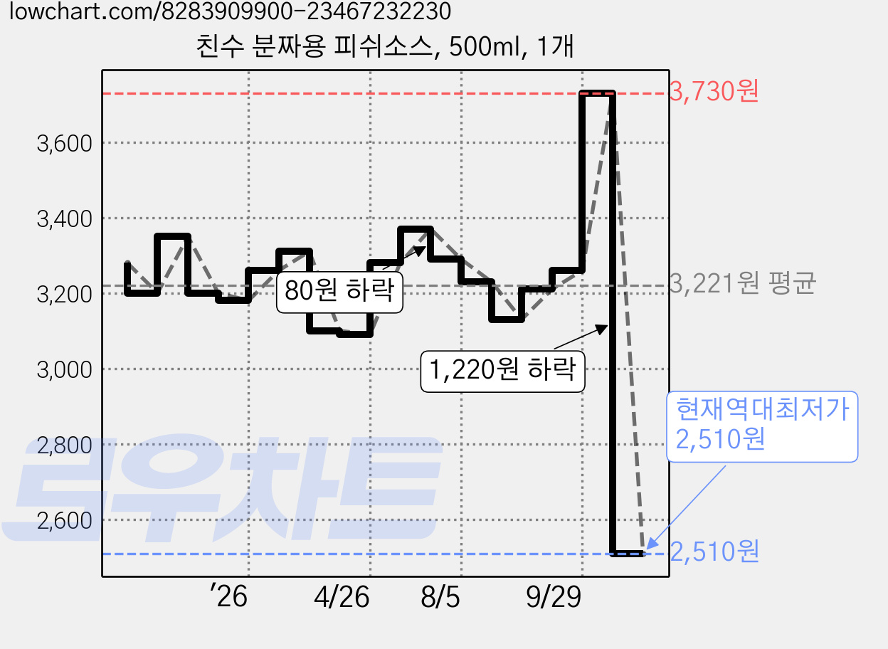 친수 분짜용 피쉬소스, 500ml, 1개 가격 변동 차트, 현재가 2,510원, 역대최저가