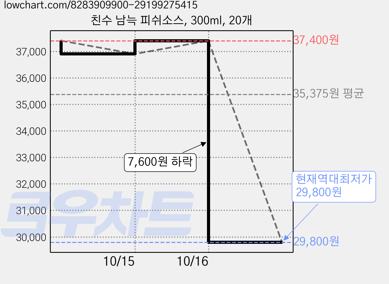 친수 남늑 피쉬소스, 300ml, 20개 가격 변동 차트, 현재가 29,800원, 역대최저가