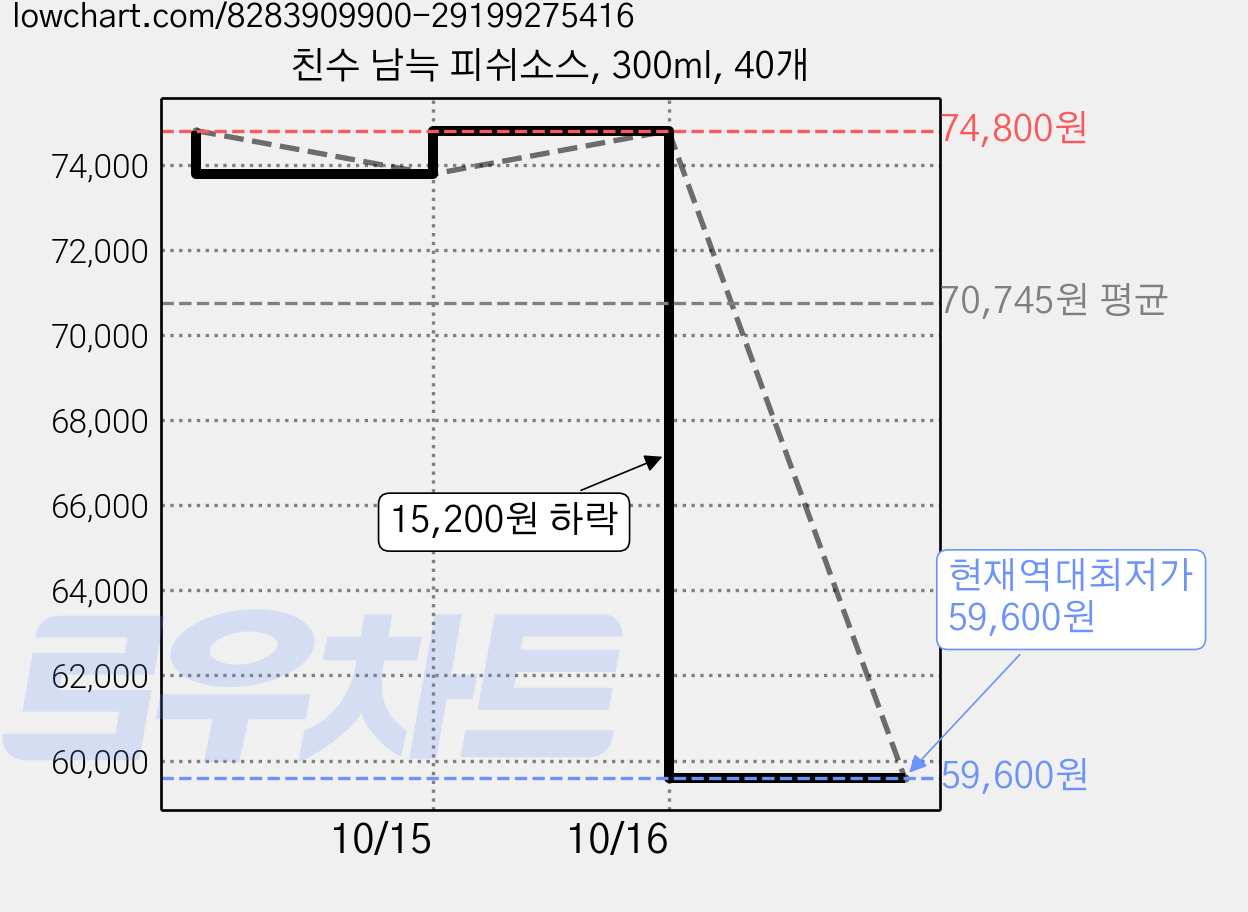친수 남늑 피쉬소스, 300ml, 40개 가격 변동 차트, 현재가 59,600원, 역대최저가