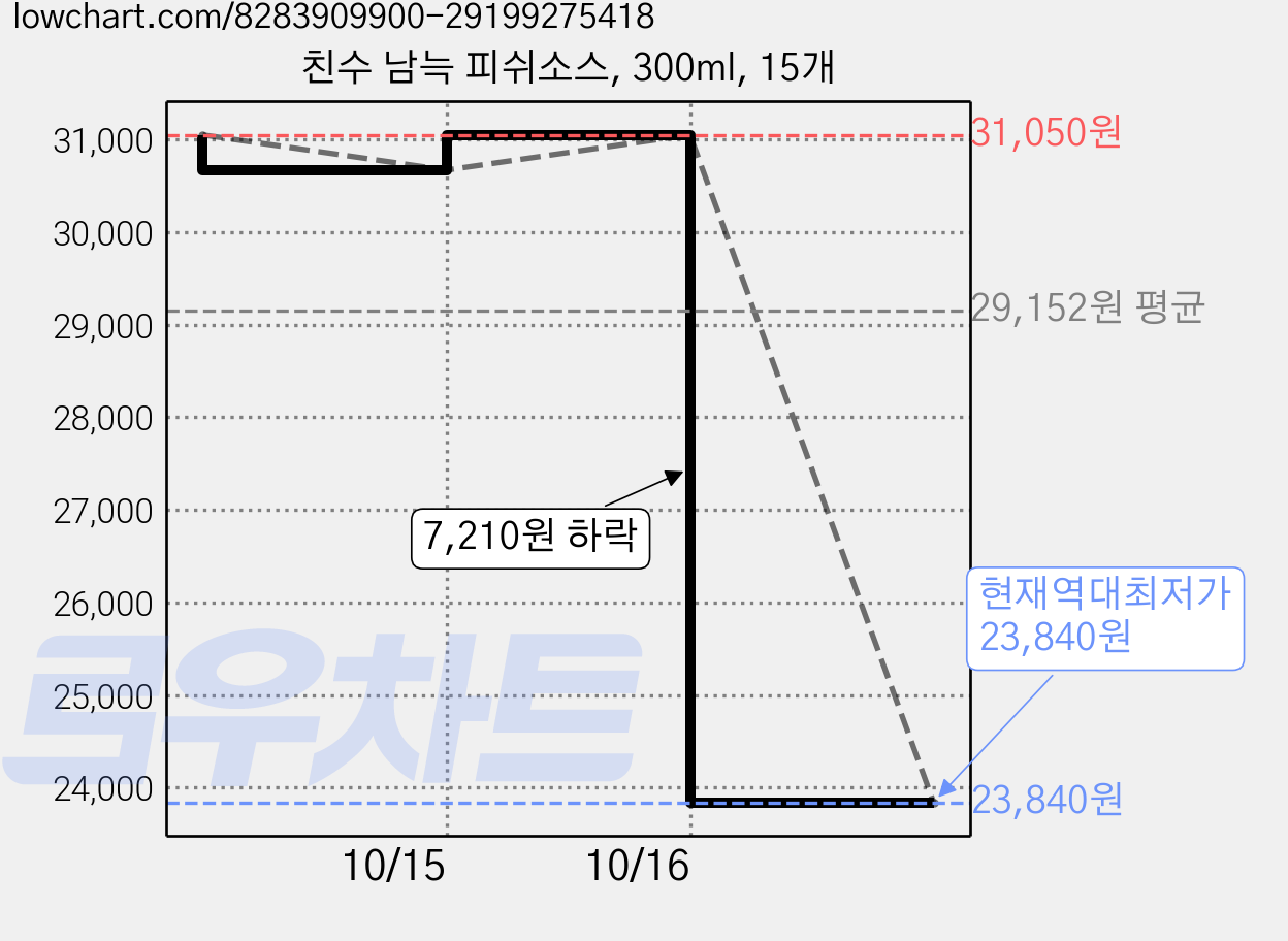 친수 남늑 피쉬소스, 300ml, 15개 가격 변동 차트, 현재가 23,840원, 역대최저가