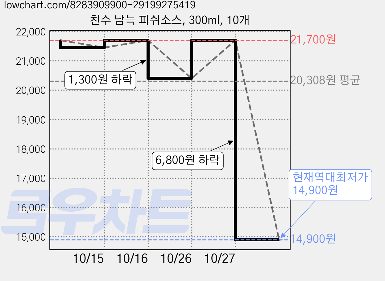 친수 남늑 피쉬소스, 300ml, 10개 가격 변동 차트, 현재가 14,900원, 역대최저가