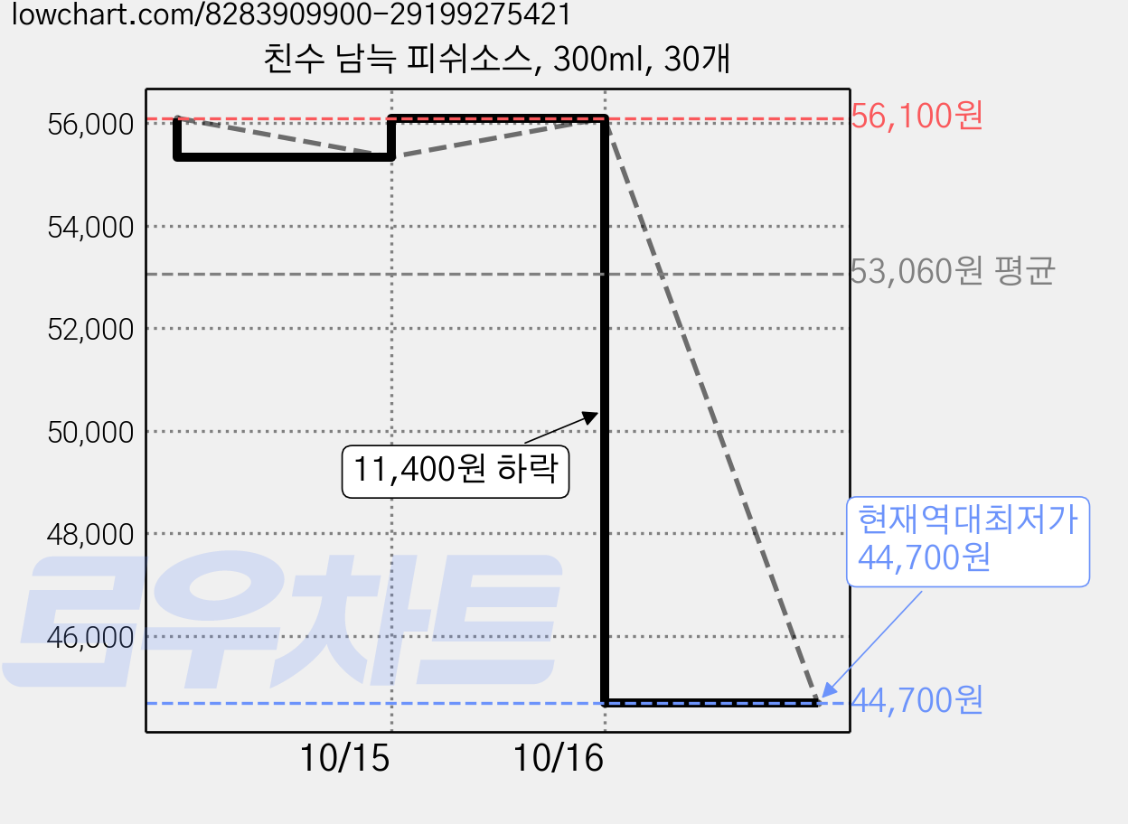 친수 남늑 피쉬소스, 300ml, 30개 가격 변동 차트, 현재가 44,700원, 역대최저가