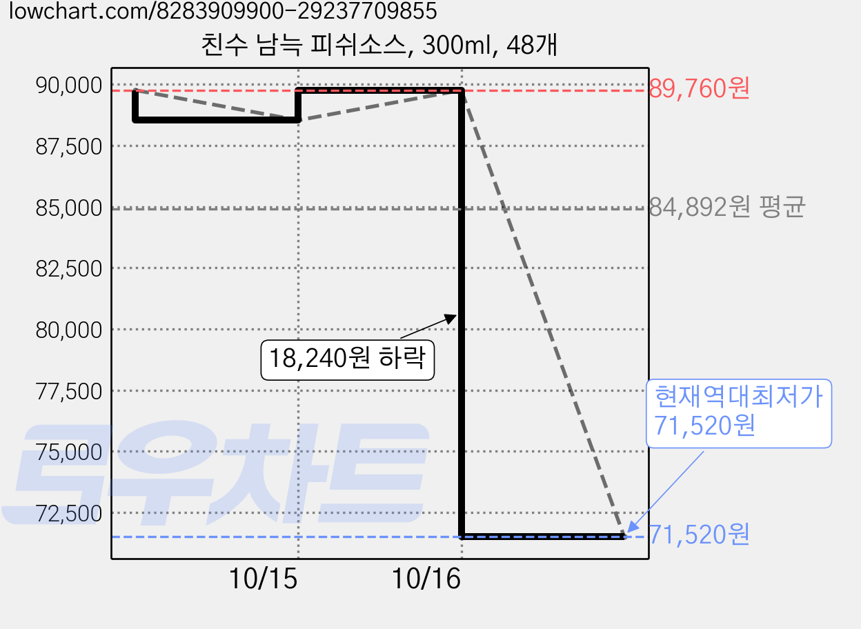 친수 남늑 피쉬소스, 300ml, 48개 가격 변동 차트, 현재가 71,520원, 역대최저가