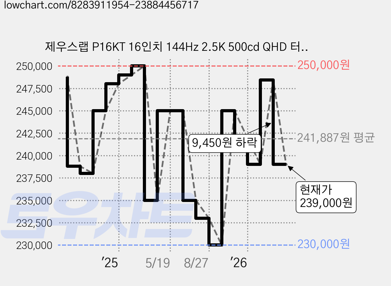 제우스랩 P16KT 16인치 144Hz 2.5K 500cd QHD 터치식 포터블 모니터, 34.4cm 가격 변동 차트, 현재가 239,000원, 관측 최저가 230,000원