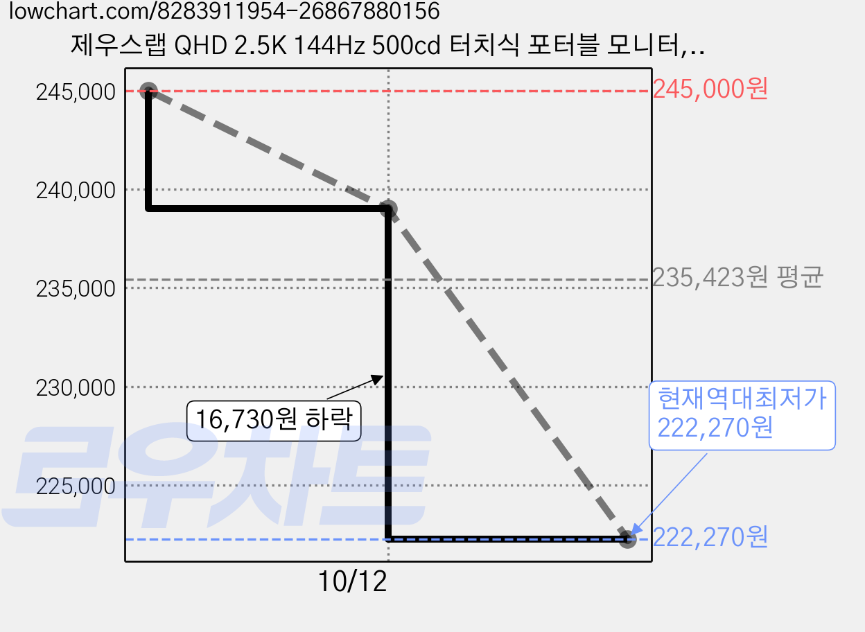 제우스랩 QHD 2.5K 144Hz 500cd 터치식 포터블 모니터, 40.6cm, P16KT 가격 변동 차트, 현재가 222,270원, 역대최저가