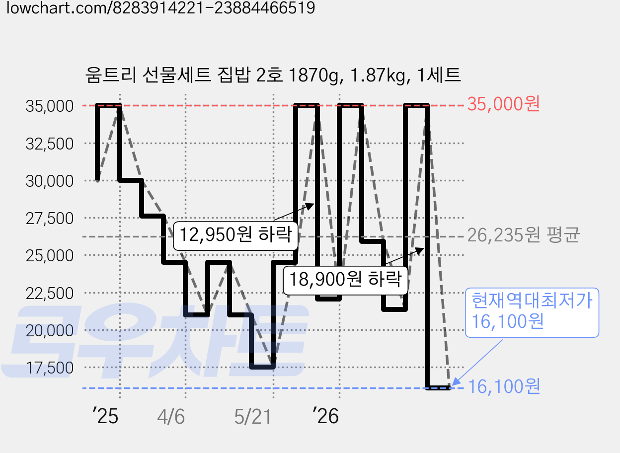 움트리 선물세트 집밥 2호 1870g, 1.87kg, 1세트 가격 변동 차트, 현재가 16,100원, 역대최저가