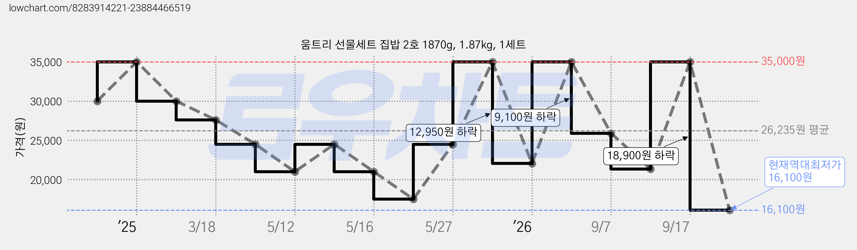 움트리 선물세트 집밥 2호 1870g, 1.87kg, 1세트 가격 변동 차트, 현재가 16,100원, 역대최저가