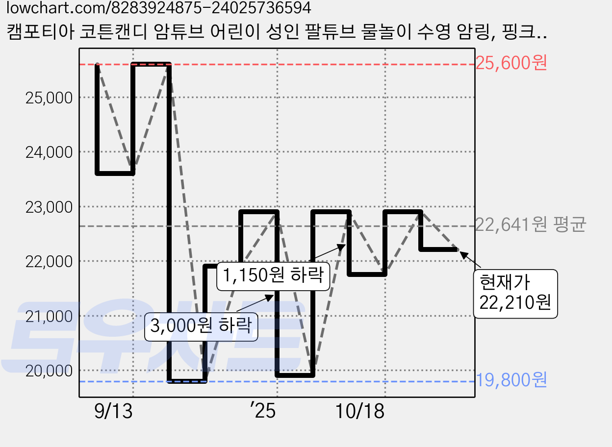 캠포티아 코튼캔디 암튜브 어린이 성인 팔튜브 물놀이 수영 암링, 핑크샌드+스카이블루+라임+스톤, 4세트 가격 변동 차트, 현재가 22,210원, 관측 최저가 19,800원