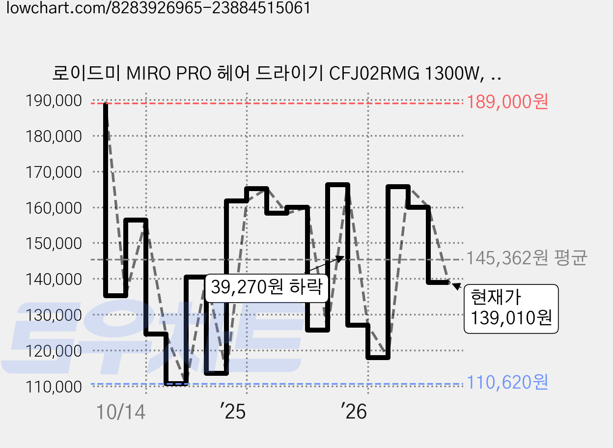 로이드미 MIRO PRO 헤어 드라이기 CFJ02RMG 1300W, CFJ02RM, 퍼플 가격 변동 차트, 현재가 139,010원, 관측 최저가 107,640원