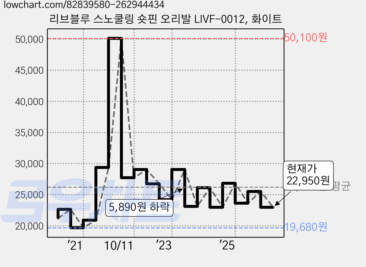 리브블루 스노쿨링 숏핀 오리발 LIVF-0012, 화이트 가격 변동 차트, 현재가 22,950원, 관측 최저가 19,680원
