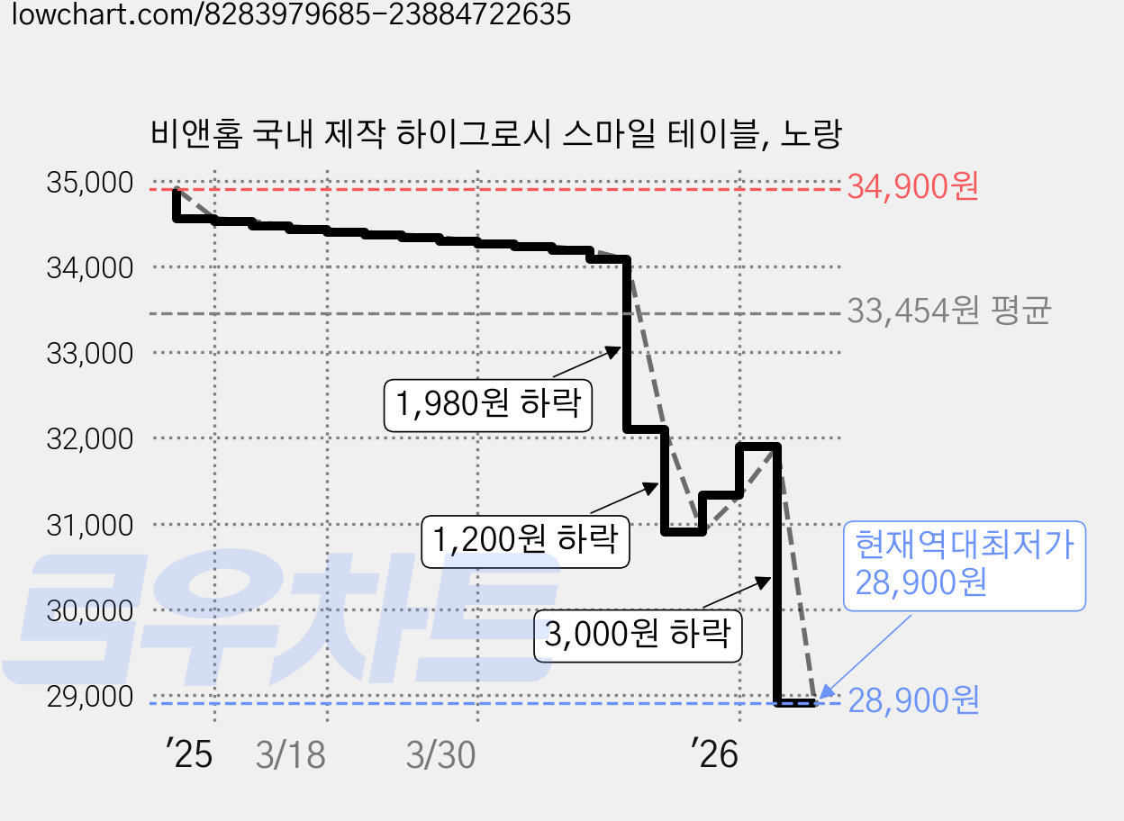비앤홈 국내 제작 하이그로시 스마일 테이블, 노랑 가격 변동 차트, 현재가 28,900원, 역대최저가
