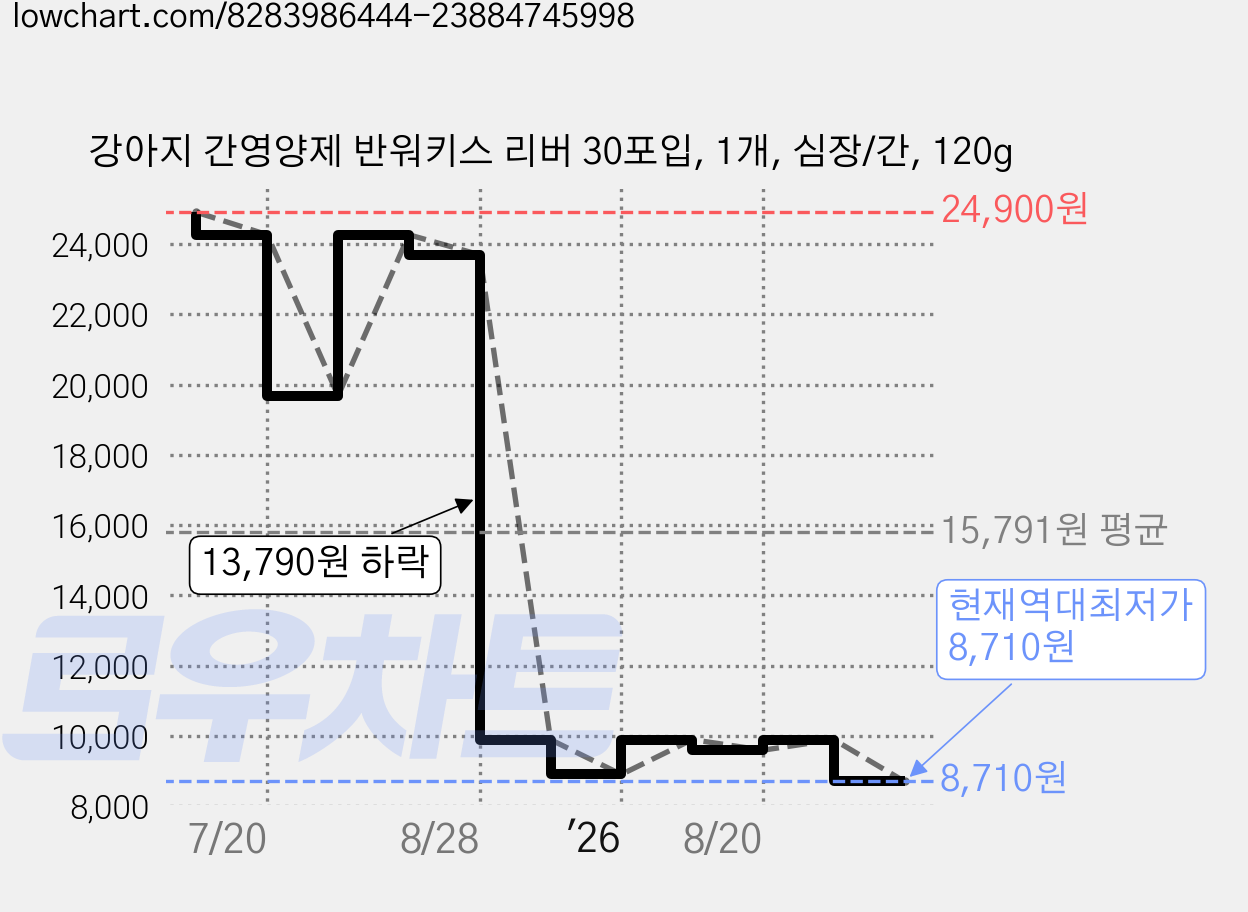 강아지 간영양제 반워키스 리버 30포입, 1개, 심장/간, 120g 가격 변동 차트, 현재가 8,710원, 역대최저가