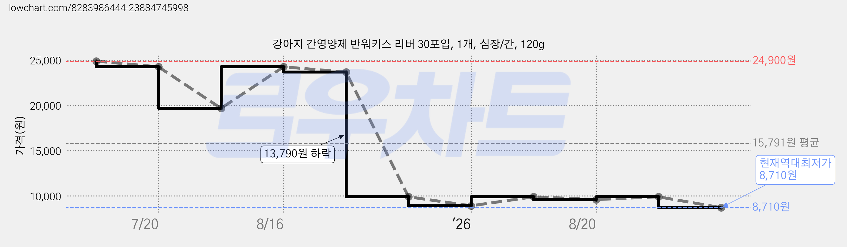 강아지 간영양제 반워키스 리버 30포입, 1개, 심장/간, 120g 가격 변동 차트, 현재가 8,710원, 역대최저가