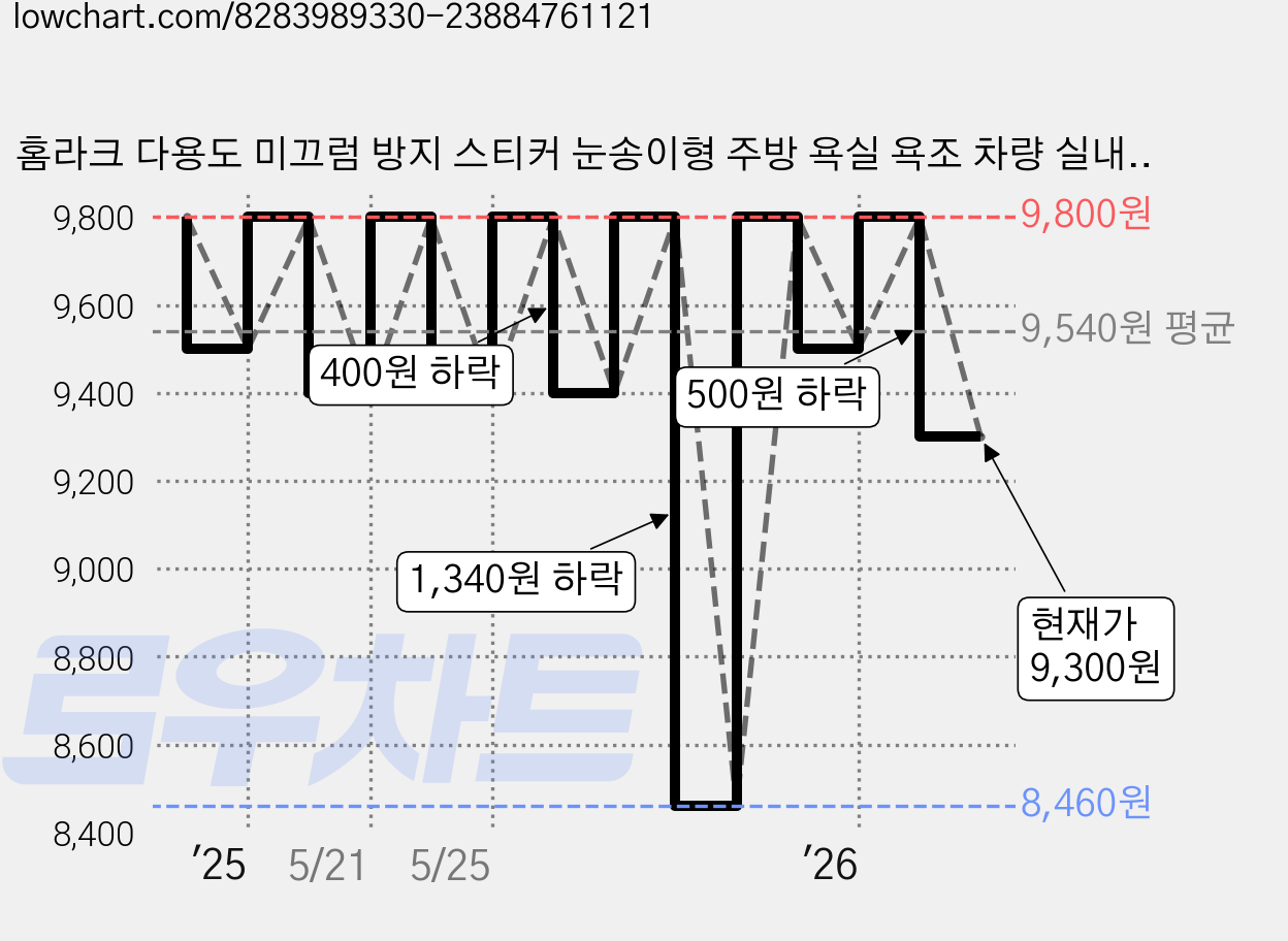 홈라크 다용도 미끄럼 방지 스티커 눈송이형 주방 욕실 욕조 차량 실내 실외, 투명, 10개 가격 변동 차트, 현재가 9,300원, 관측 최저가 8,460원