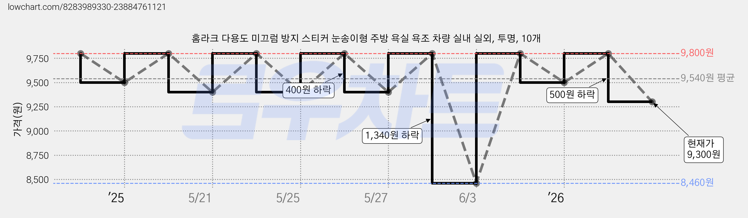 홈라크 다용도 미끄럼 방지 스티커 눈송이형 주방 욕실 욕조 차량 실내 실외, 투명, 10개 가격 변동 차트, 현재가 9,300원, 관측 최저가 8,460원