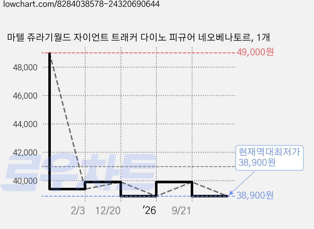 마텔 쥬라기월드 자이언트 트래커 다이노 피규어 네오베나토르, 1개 가격 변동 차트, 현재가 38,900원, 역대최저가