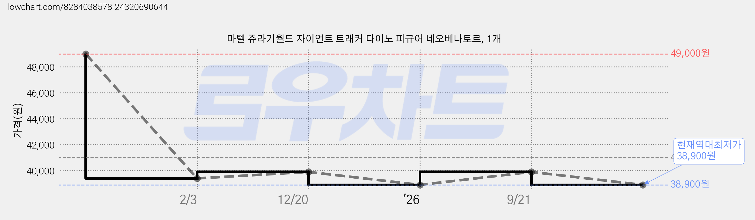 마텔 쥬라기월드 자이언트 트래커 다이노 피규어 네오베나토르, 1개 가격 변동 차트, 현재가 38,900원, 역대최저가