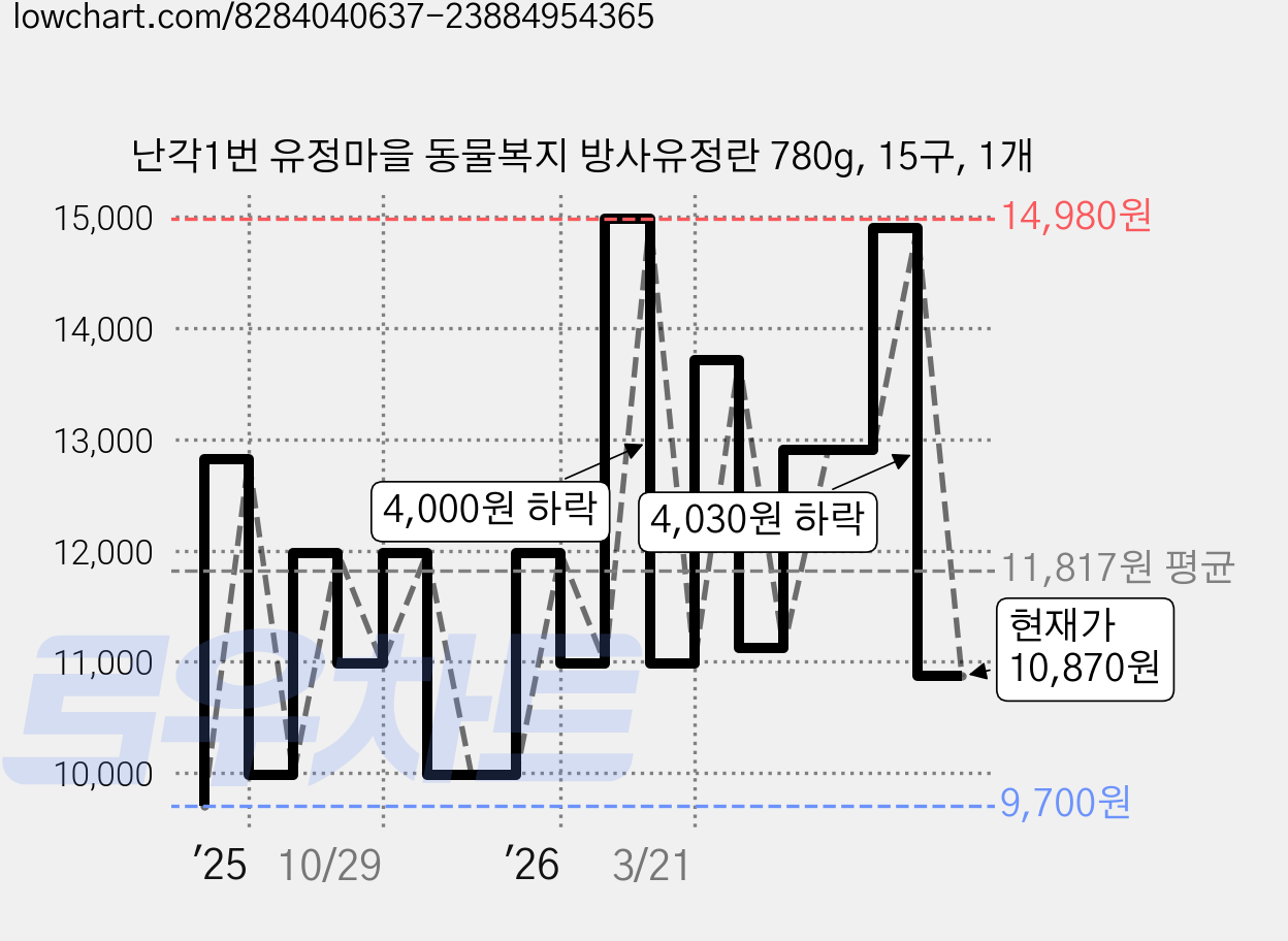 난각1번 유정마을 동물복지 방사유정란 780g, 15구, 1개 가격 변동 차트, 현재가 10,870원, 관측 최저가 9,700원