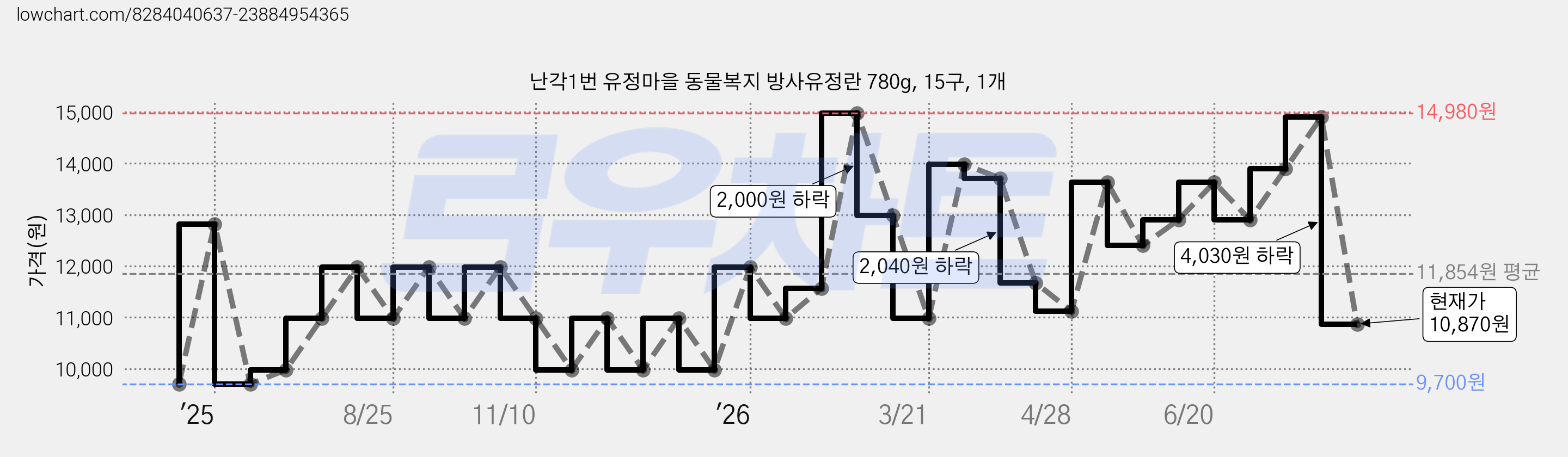 난각1번 유정마을 동물복지 방사유정란 780g, 15구, 1개 가격 변동 차트, 현재가 10,870원, 관측 최저가 9,700원