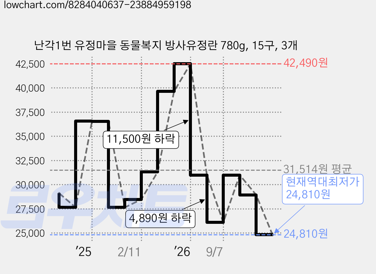 난각1번 유정마을 동물복지 방사유정란 780g, 15구, 3개 가격 변동 차트, 현재가 24,810원, 역대최저가