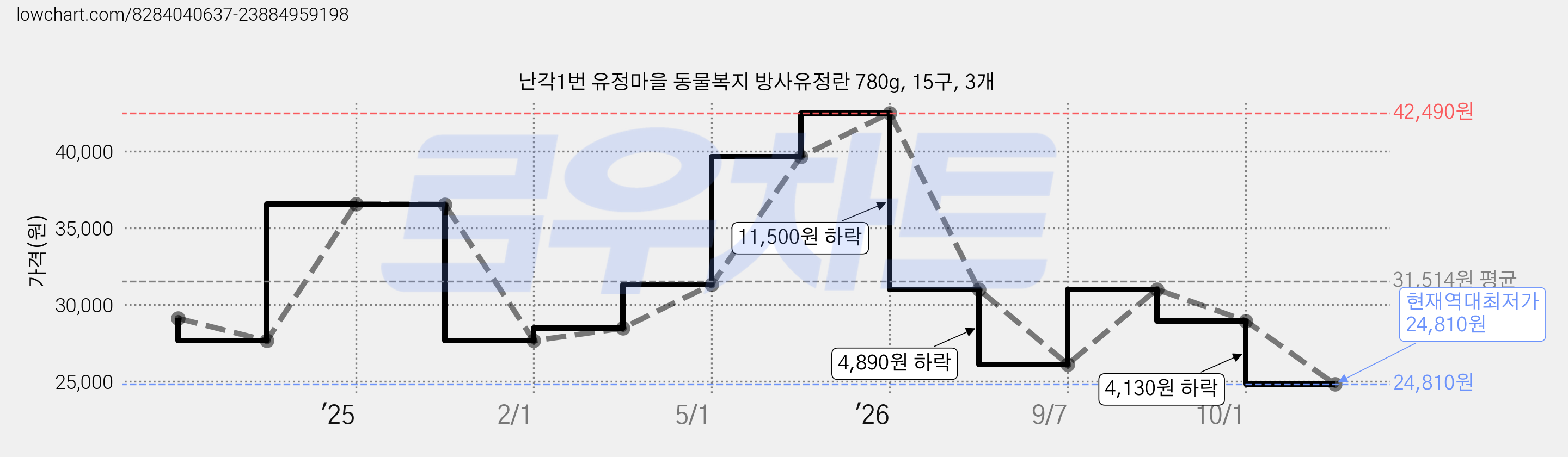 난각1번 유정마을 동물복지 방사유정란 780g, 15구, 3개 가격 변동 차트, 현재가 24,810원, 역대최저가