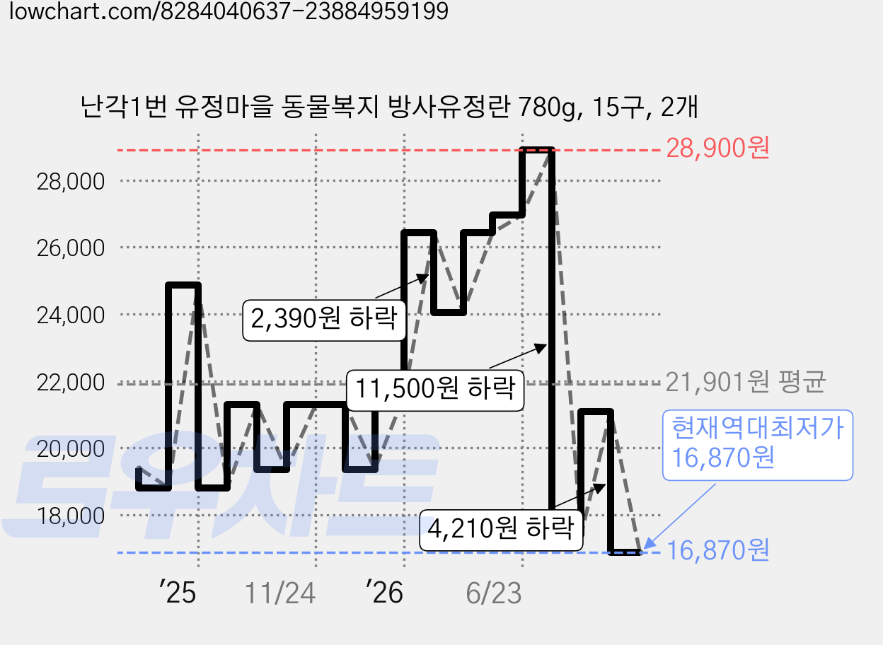 난각1번 유정마을 동물복지 방사유정란 780g, 15구, 2개 가격 변동 차트, 현재가 16,870원, 역대최저가