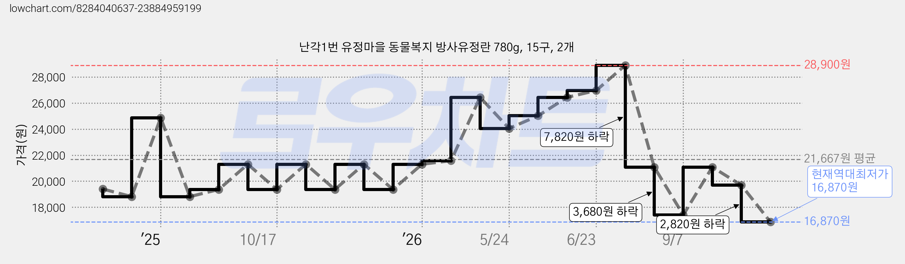 난각1번 유정마을 동물복지 방사유정란 780g, 15구, 2개 가격 변동 차트, 현재가 16,870원, 역대최저가