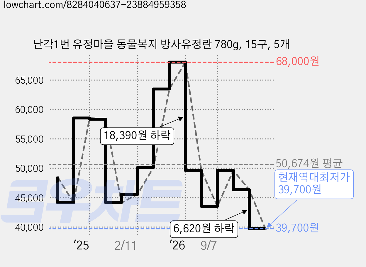 난각1번 유정마을 동물복지 방사유정란 780g, 15구, 5개 가격 변동 차트, 현재가 39,700원, 역대최저가