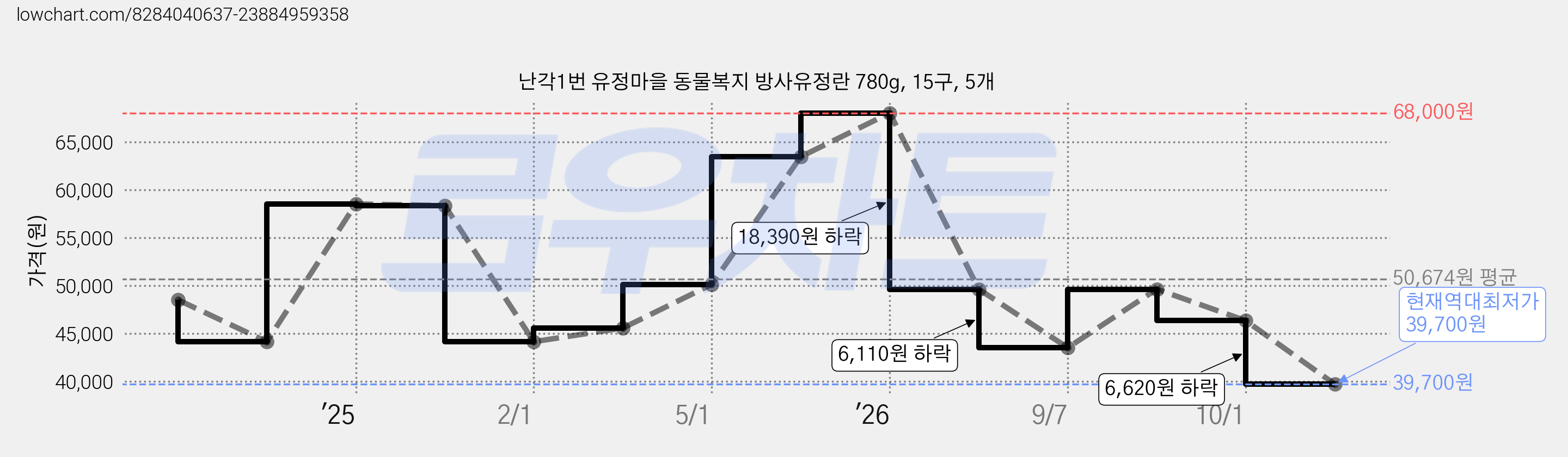난각1번 유정마을 동물복지 방사유정란 780g, 15구, 5개 가격 변동 차트, 현재가 39,700원, 역대최저가