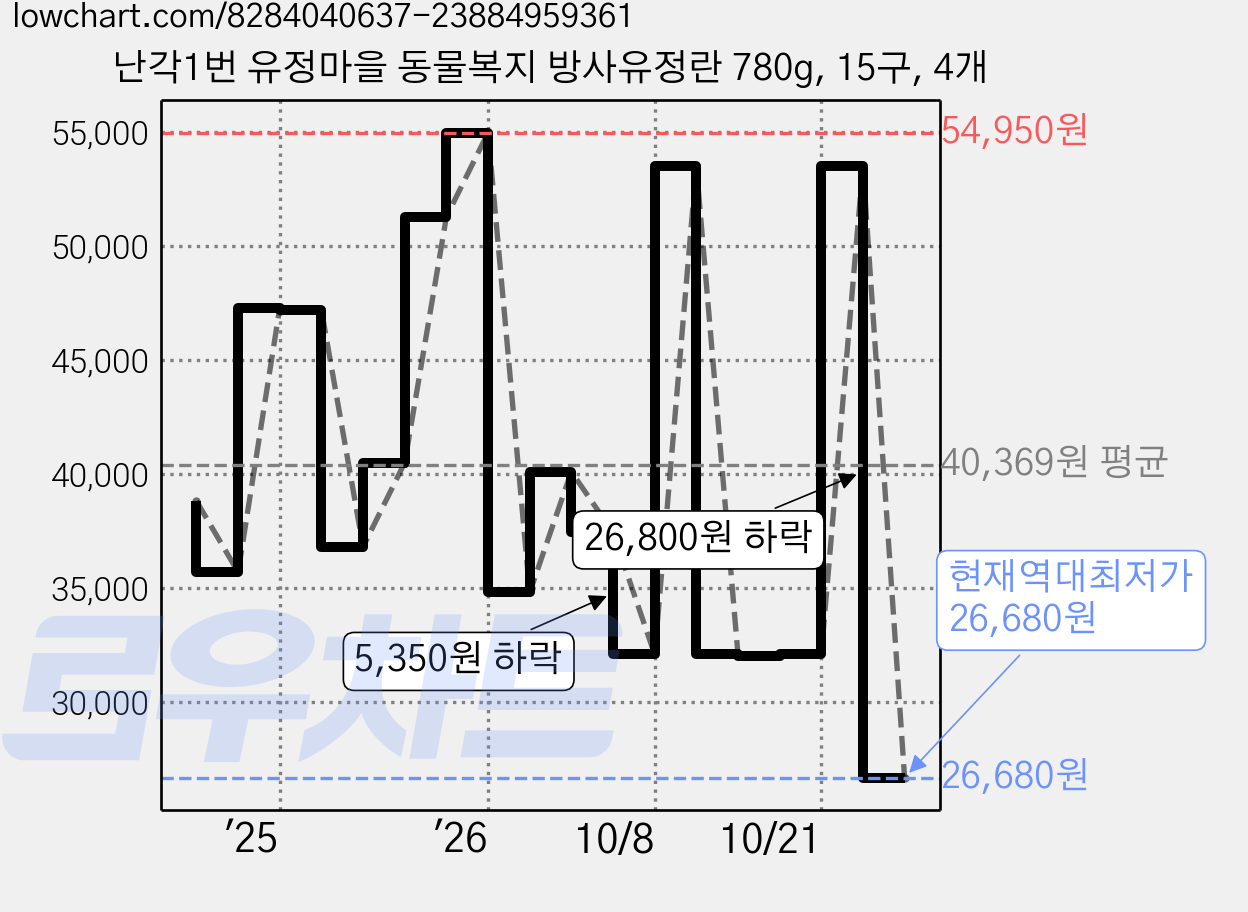 난각1번 유정마을 동물복지 방사유정란 780g, 15구, 4개 가격 변동 차트, 현재가 26,680원, 역대최저가