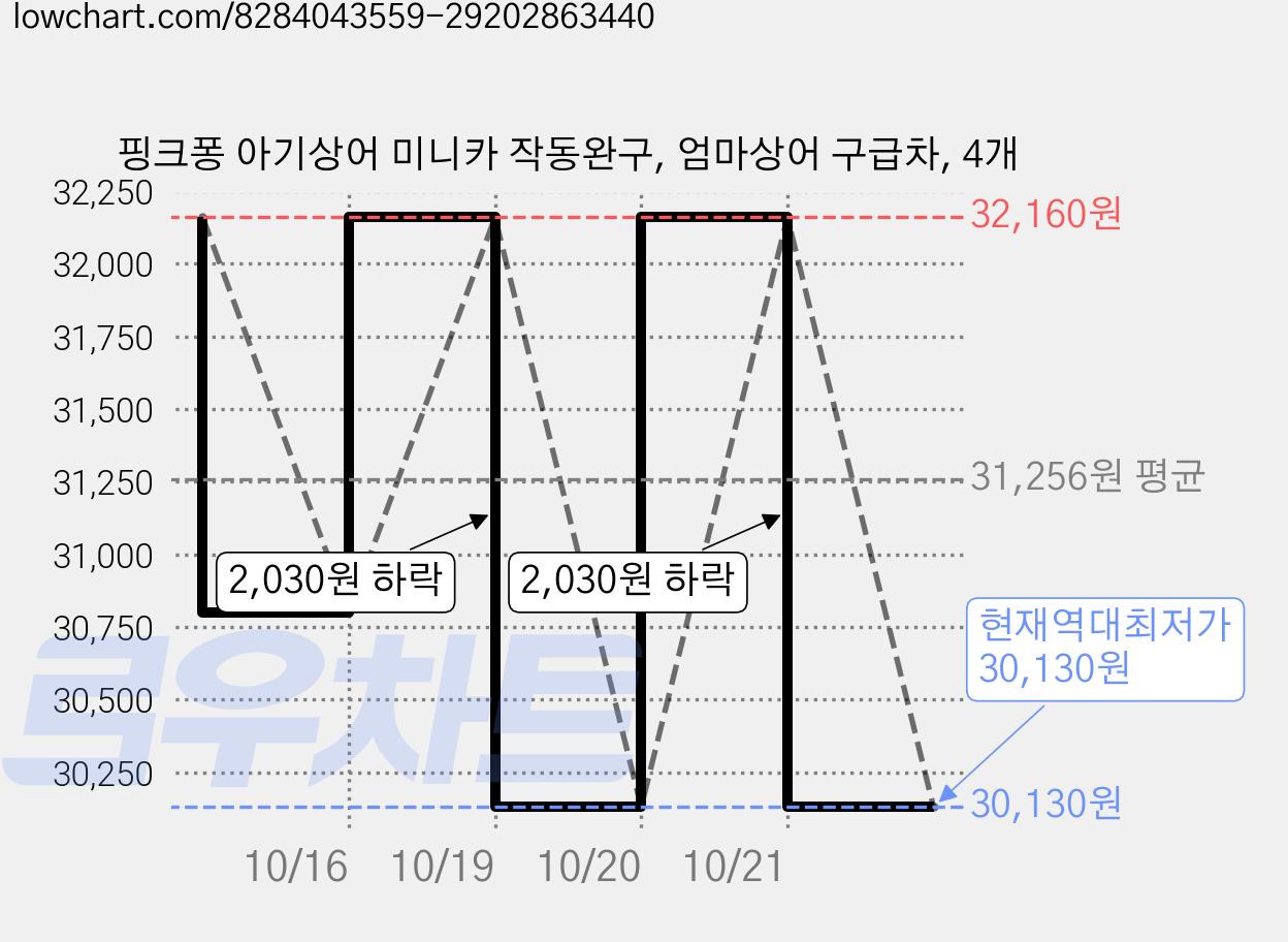 핑크퐁 아기상어 미니카 작동완구, 엄마상어 구급차, 4개 가격 변동 차트, 현재가 30,130원, 역대최저가
