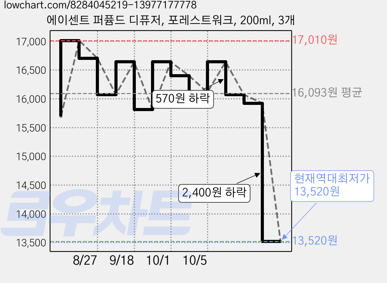 에이센트 퍼퓸드 디퓨저, 포레스트워크, 200ml, 3개 가격 변동 차트, 현재가 13,520원, 역대최저가