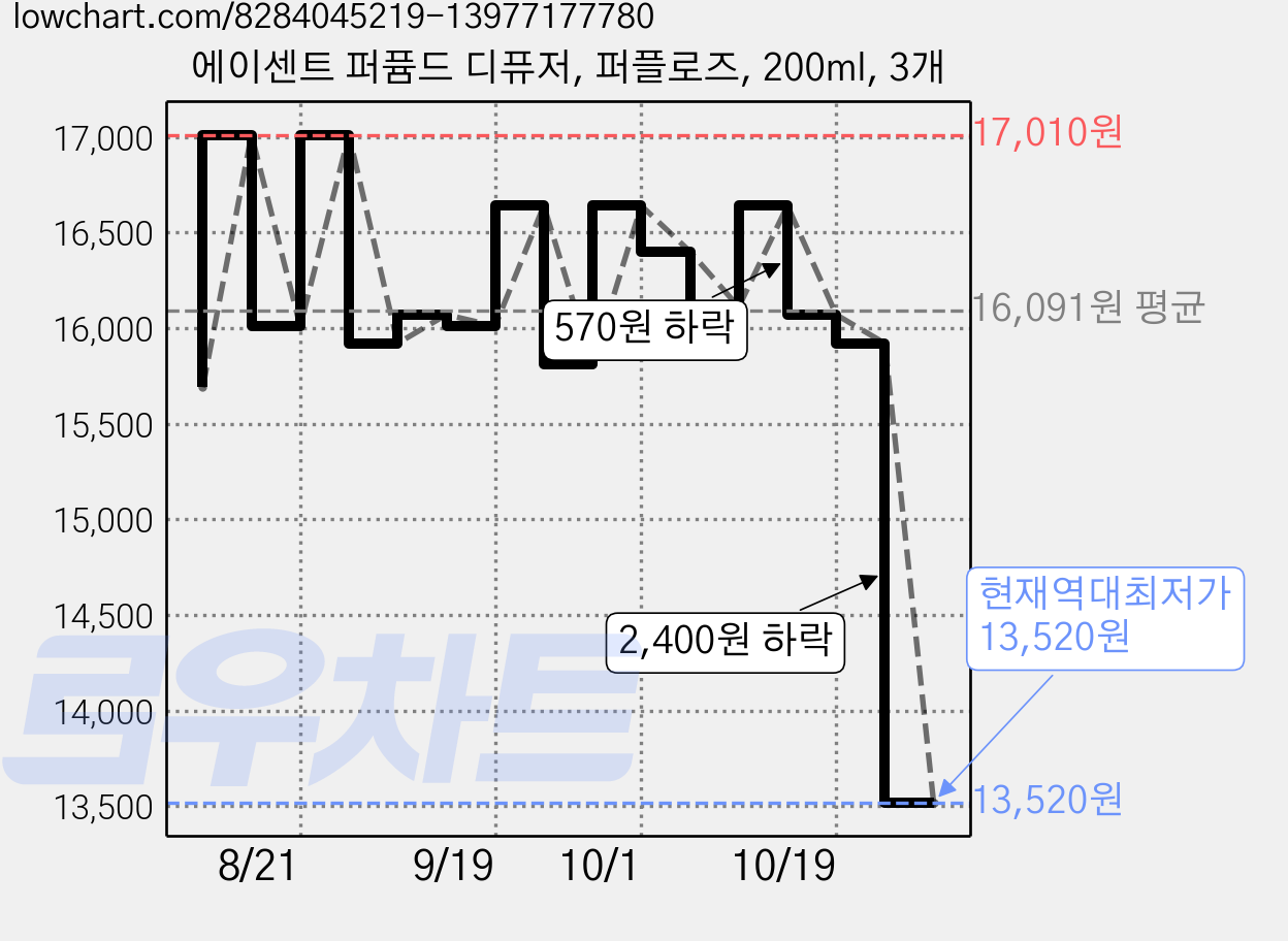 에이센트 퍼퓸드 디퓨저, 퍼플로즈, 200ml, 3개 가격 변동 차트, 현재가 13,520원, 역대최저가