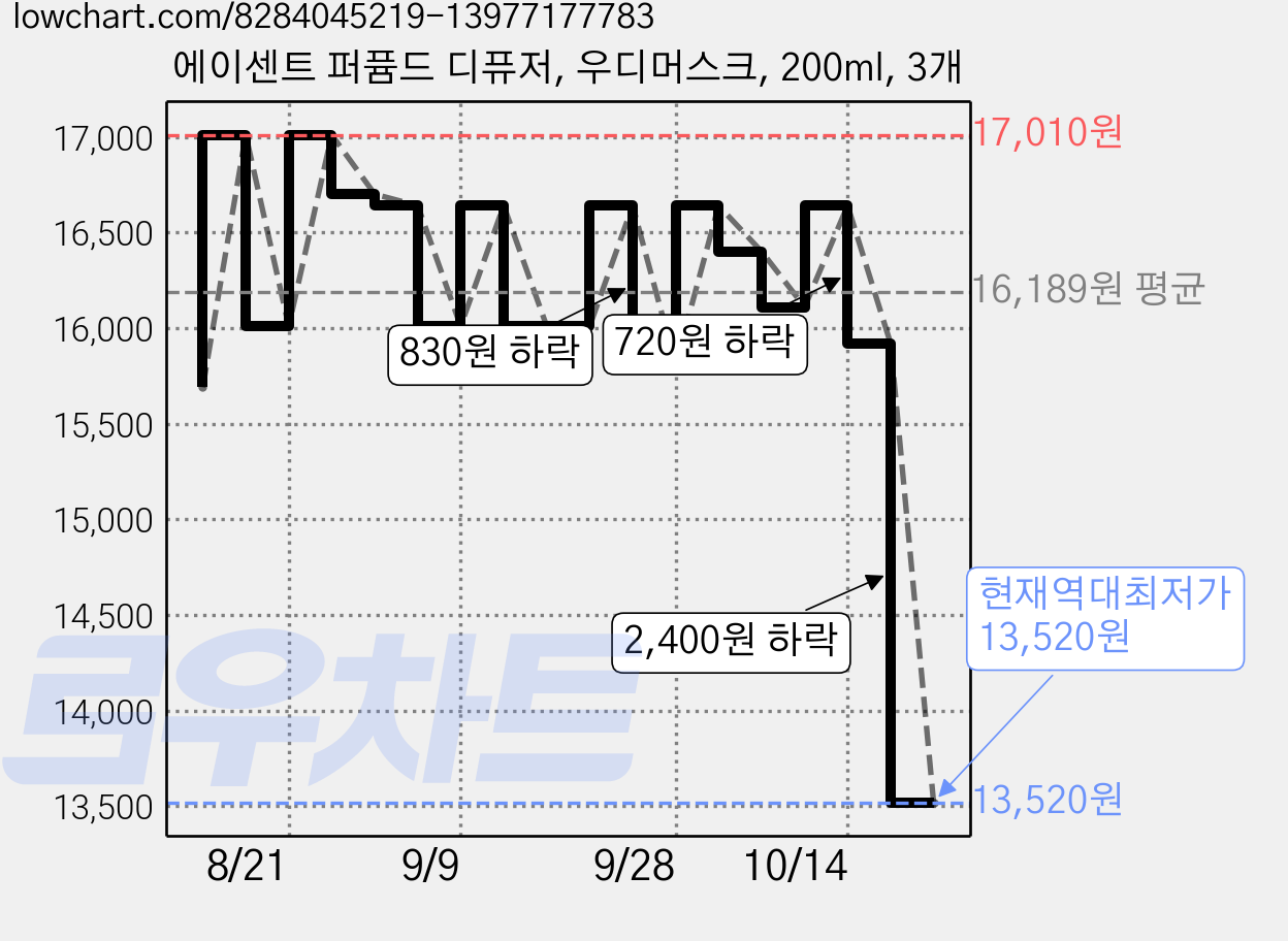 에이센트 퍼퓸드 디퓨저, 우디머스크, 200ml, 3개 가격 변동 차트, 현재가 13,520원, 역대최저가