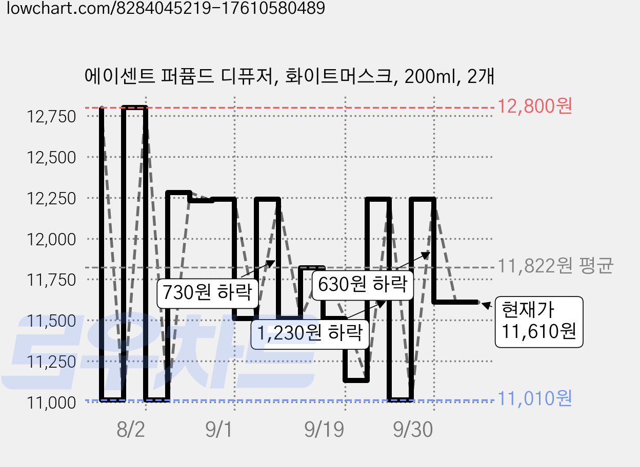 에이센트 퍼퓸드 디퓨저, 화이트머스크, 200ml, 2개 가격 변동 차트, 현재가 11,610원, 관측 최저가 10,810원