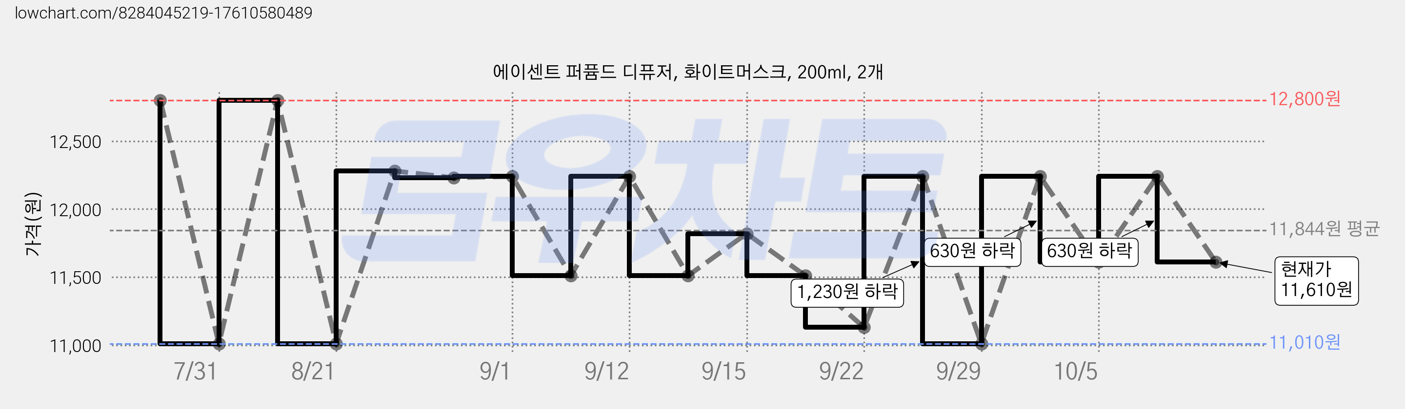 에이센트 퍼퓸드 디퓨저, 화이트머스크, 200ml, 2개 가격 변동 차트, 현재가 11,610원, 관측 최저가 10,810원