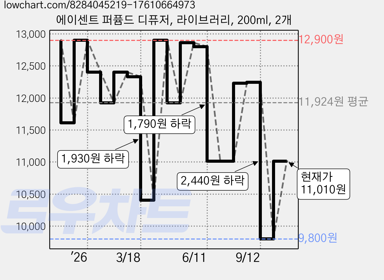 에이센트 퍼퓸드 디퓨저, 라이브러리, 200ml, 2개 가격 변동 차트, 현재가 11,010원, 관측 최저가 9,800원
