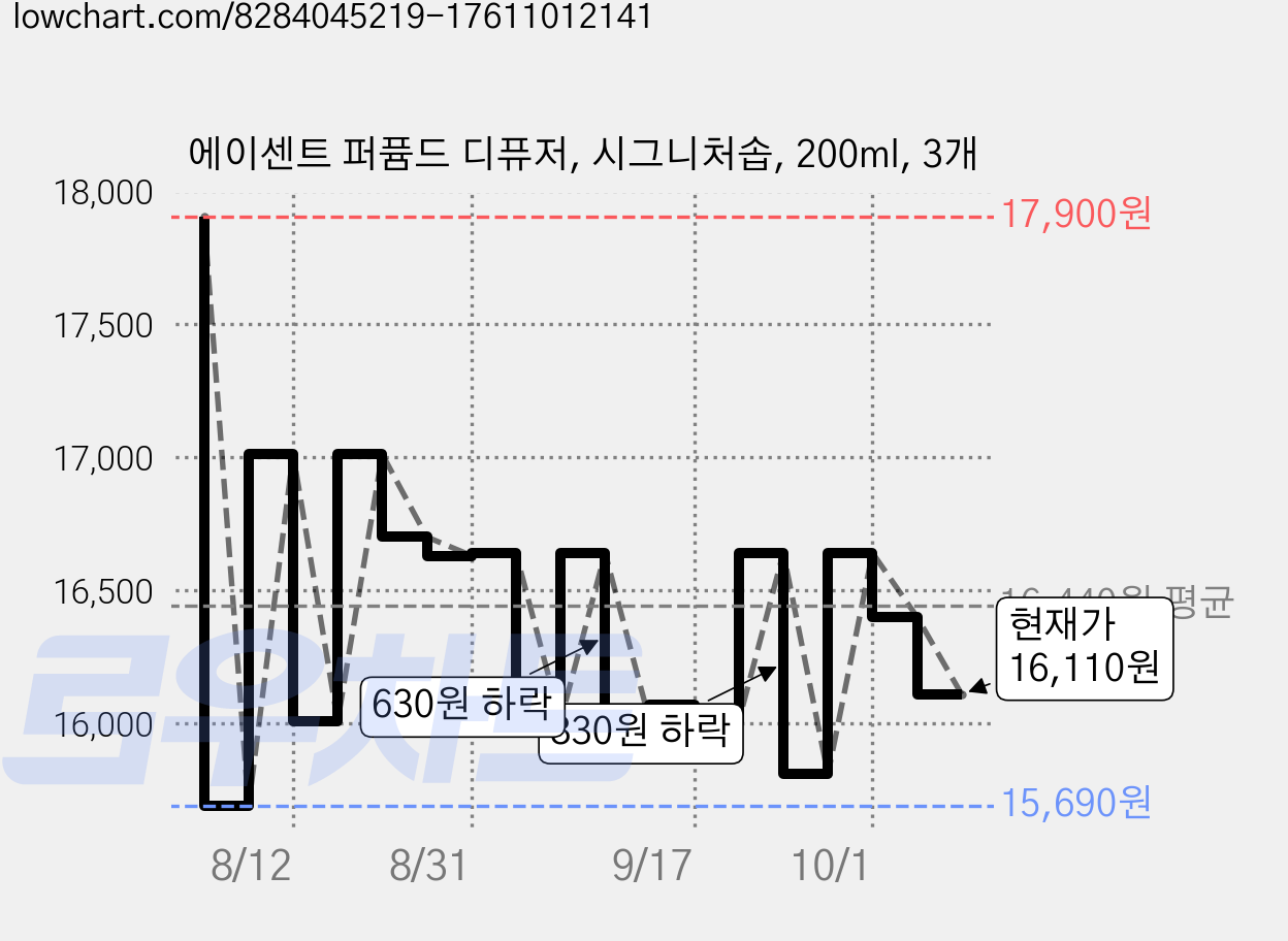에이센트 퍼퓸드 디퓨저, 시그니처솝, 200ml, 3개 가격 변동 차트, 현재가 16,110원, 관측 최저가 15,060원
