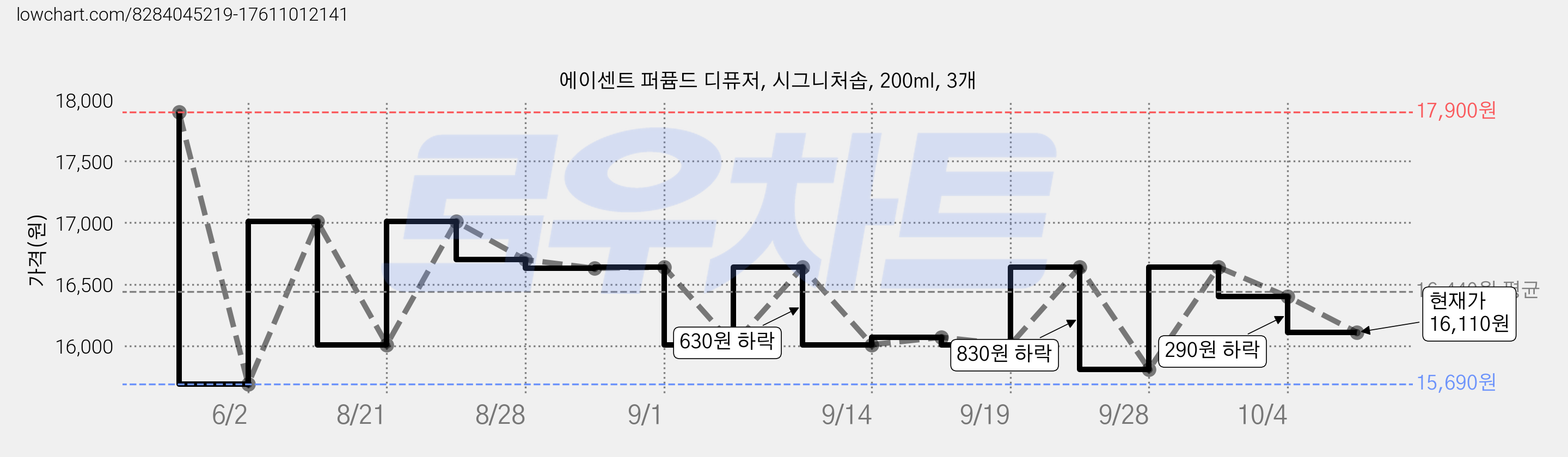 에이센트 퍼퓸드 디퓨저, 시그니처솝, 200ml, 3개 가격 변동 차트, 현재가 16,110원, 관측 최저가 15,060원