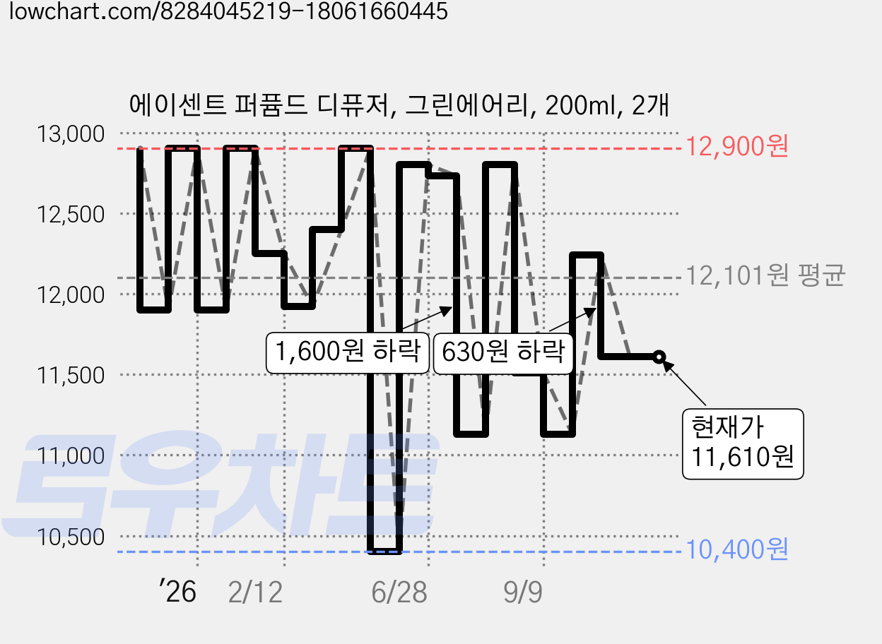 에이센트 퍼퓸드 디퓨저, 그린에어리, 200ml, 2개 가격 변동 차트, 현재가 11,610원, 관측 최저가 10,400원