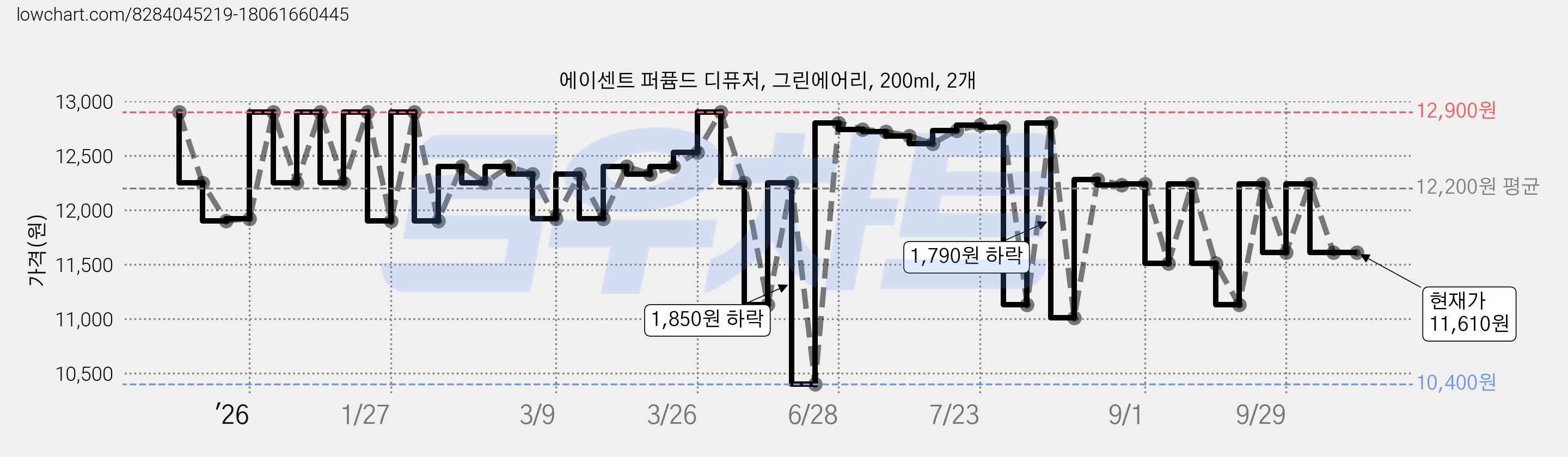 에이센트 퍼퓸드 디퓨저, 그린에어리, 200ml, 2개 가격 변동 차트, 현재가 11,610원, 관측 최저가 10,400원