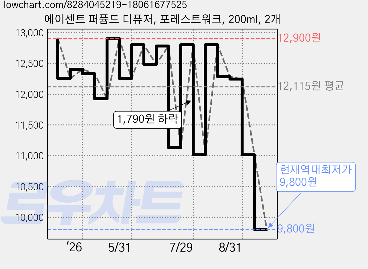 에이센트 퍼퓸드 디퓨저, 포레스트워크, 200ml, 2개 가격 변동 차트, 현재가 9,800원, 역대최저가